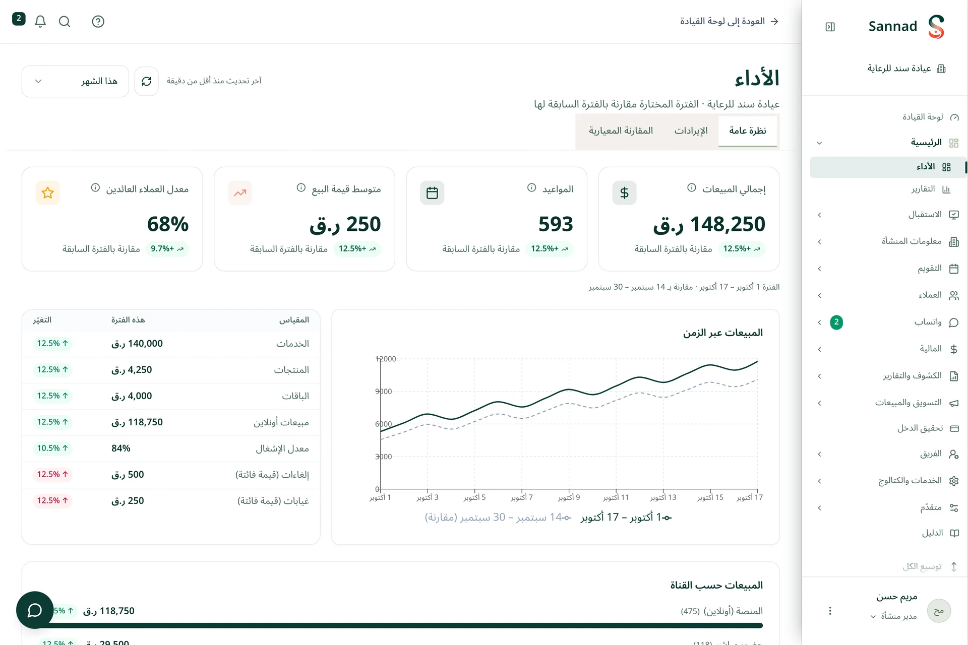 لوحة أداء المنشأة في بوابة سند