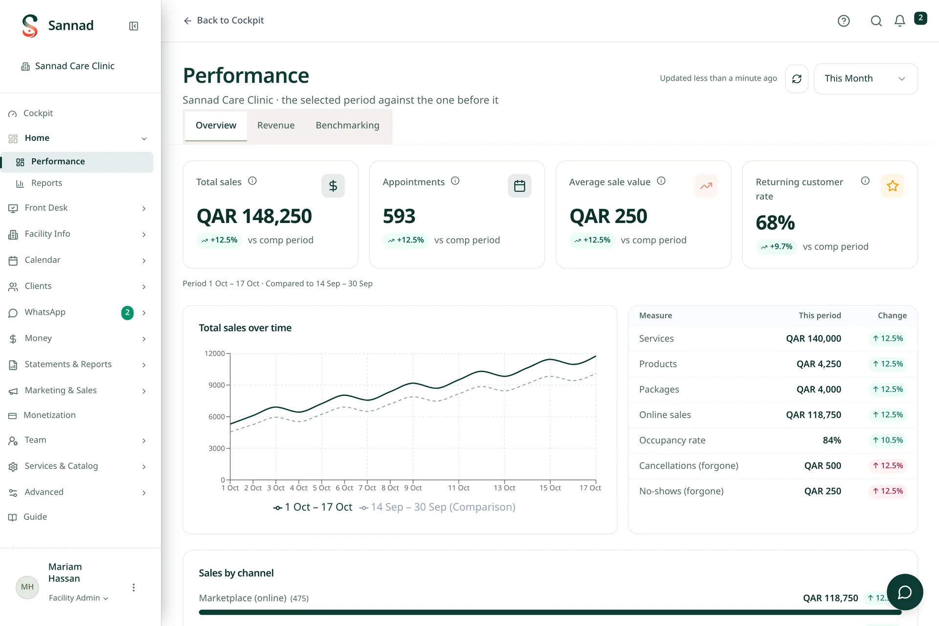 Facility performance dashboard in the Sannad portal